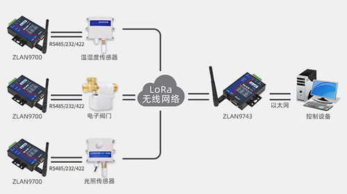 LoRa技術(shù)實(shí)現(xiàn)全聯(lián)動灌溉 網(wǎng)絡(luò)服務(wù)的創(chuàng)新應(yīng)用